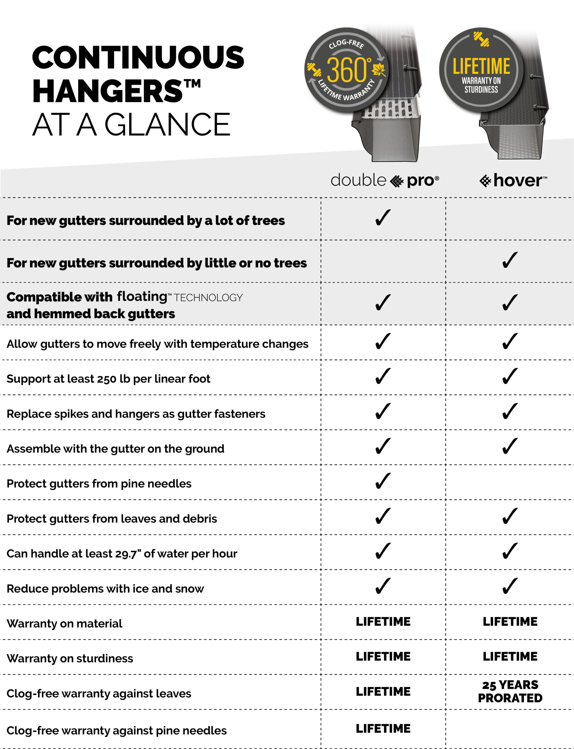 Continuous Hangers at a Glance