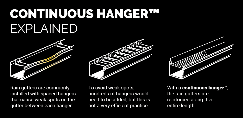 Continuous Gutter Hanger Explained